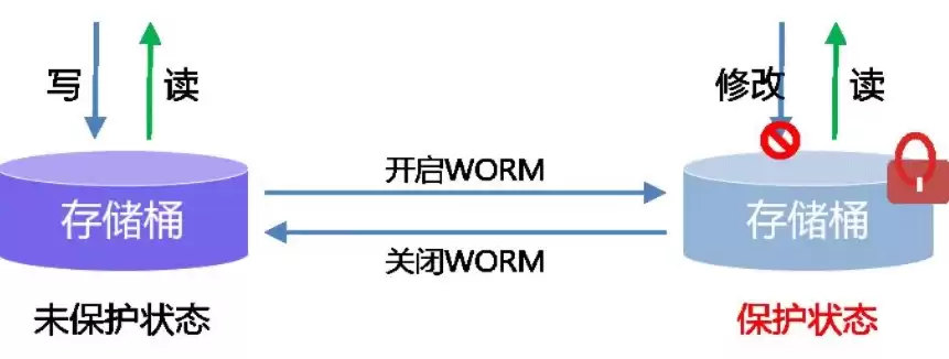 对象存储技术，对象存储原理