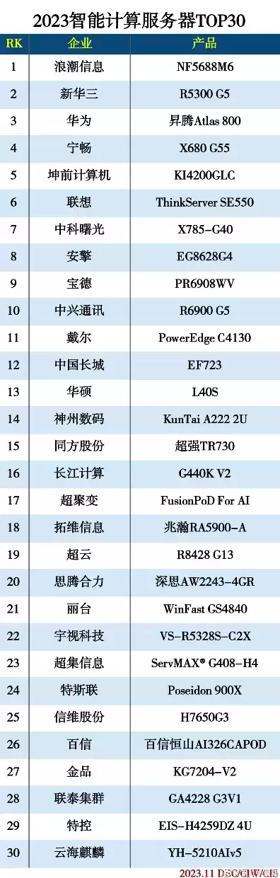 全球服务器排行，2023全球服务器市场排名