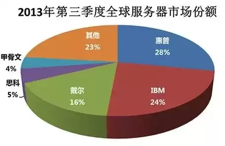 全球服务器厂商排名，全球服务器市场份额排名