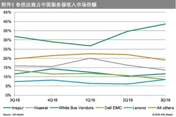 中国服务器市场规模，全球和中国服务器市场趋势