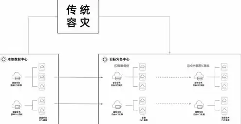 对象存储能干什么，对象存储费用高吗为什么