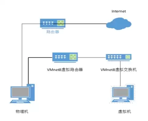 vmware虚拟网络中的网络模式是什么，vmware虚拟机联网是nat模式吗