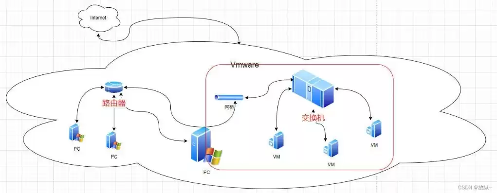 vmware虚拟网络中的网络模式是什么，vmware虚拟机联网是nat模式吗