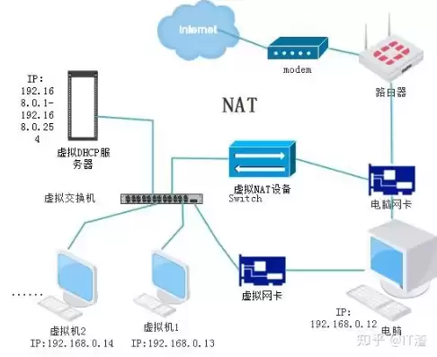 虚拟机网络nat，vmware虚拟机联网是nat模式吗