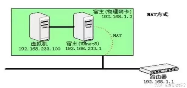 虚拟机网络nat，vmware虚拟机联网是nat模式吗