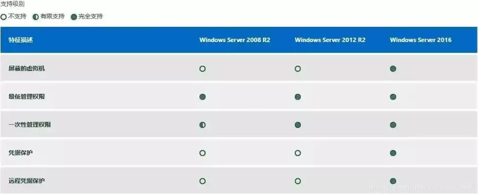 云服务器windows server 哪个版本好，云服务器win10系统