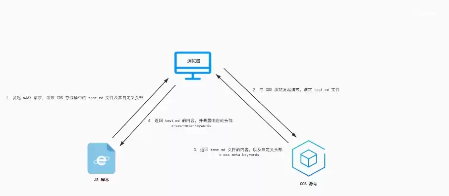 对象存储适用于什么场景，对象存储cos如何配置使用