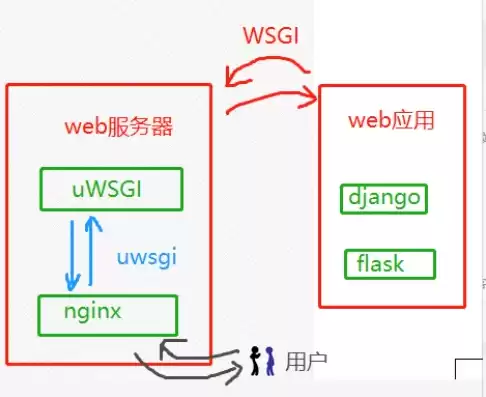 云服务器部署django，云服务器部署自己的网页