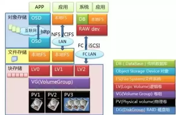 块存储、对象存储、文件存储，块存储和对象存储性能的区别