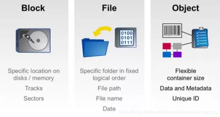 块存储、对象存储、文件存储，块存储和对象存储性能的区别