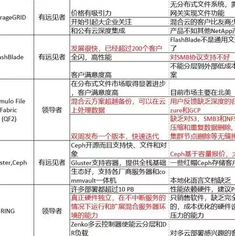 对象存储的存储方式有，对象存储适用于下列哪些场景中进行的