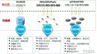 块存储、对象存储、文件存储，块存储,文件存储,对象存储的区别与联系