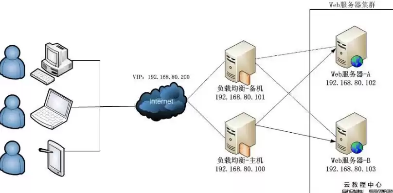 使用服务器搭建虚拟局域网，虚拟服务器搭建独立站