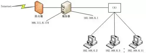 使用服务器搭建虚拟局域网，虚拟服务器搭建独立站