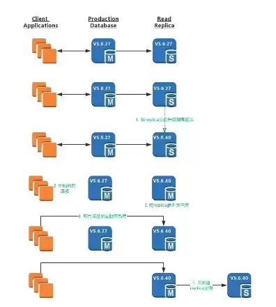 aws rds自动扩展，aws云服务器自动扩容怎么解决