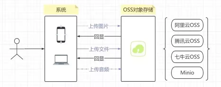 对象存储服务oss适用于哪些应用场景上，对象存储服务oss适用于哪些应用场景