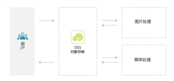 对象存储服务oss适用于哪些应用场景上，对象存储服务oss适用于哪些应用场景