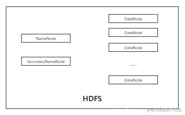 对象存储 hdfs，hdfs存储和对象存储区别