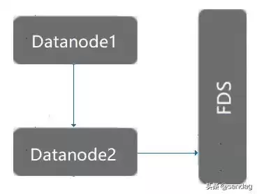 对象存储 hdfs，hdfs存储和对象存储区别