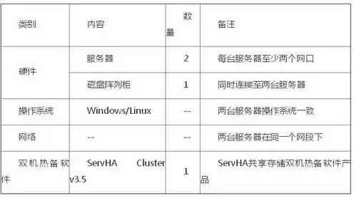 服务器双机热备配置实例，服务器双机热备用什么软件