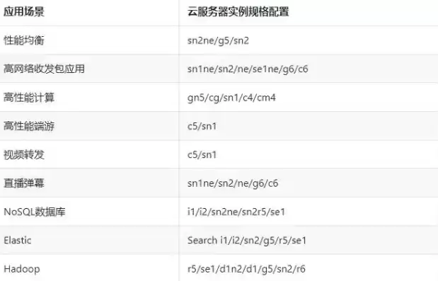 云服务器参数配置表格，云服务器参数配置表