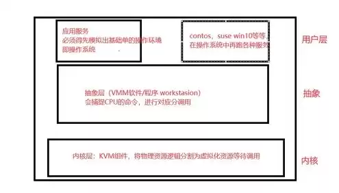 服务器虚拟化软件kvm，服务器虚拟化软件