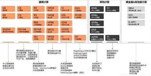 一般云服务器硬件什么配置，云服务器规格型号怎么选择