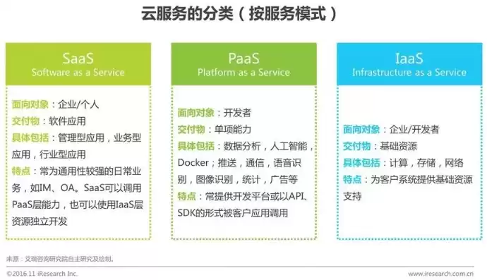 常见的云服务有哪些类型的，常见的云服务有哪些类型