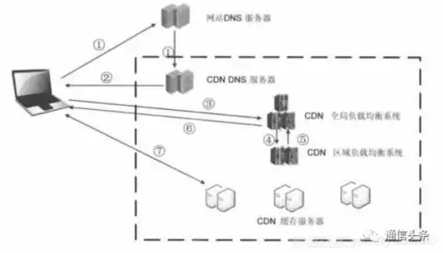 分布式cdn网络加速，分布式cdn是否合法