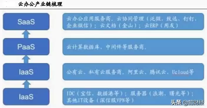 云服务产业，云服务属于什么板块