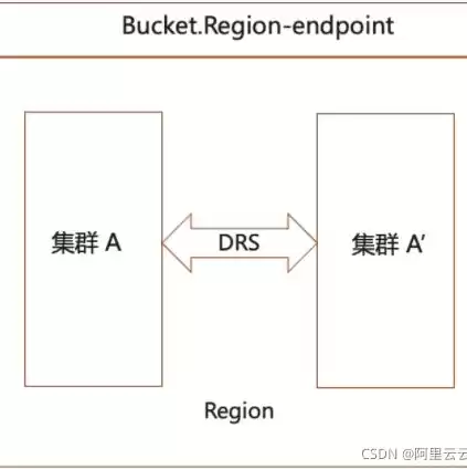 阿里云对象储存怎么挂载到手机，阿里云对象储存oss