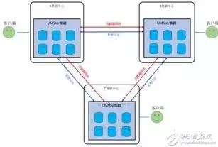 对象存储支持的访问方式不包含有以下哪些，对象存储cos公有读对象的访问链接格式