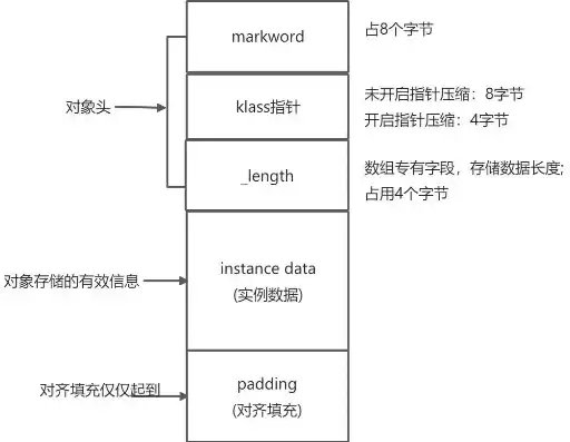 对象存储的结构包括了，对象存储能存储结构化数据吗为什么