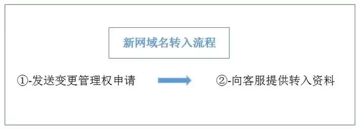 网站域名在哪注册，网站域名注册流程