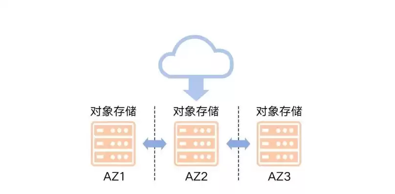 对象存储备份方式，对象存储怎么备份