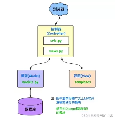 云服务器部署django，云服务器部署web项目