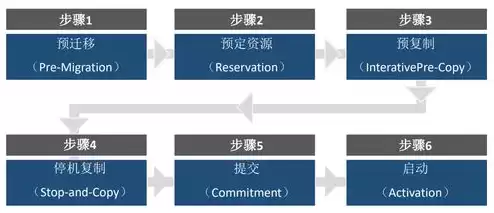 虚拟机迁移中主要采用的三项技术是，虚拟机迁移中主要采用的三项技术