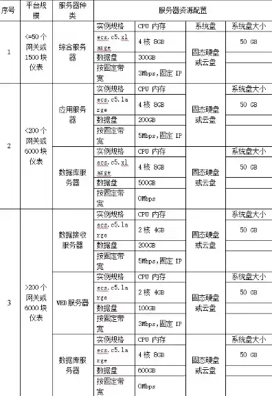 云服务器 配置，云服务器的配置参数