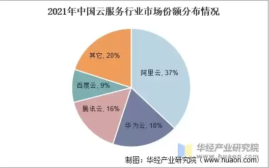 中国云服务商市场份额，中国云服务市场份额排行榜