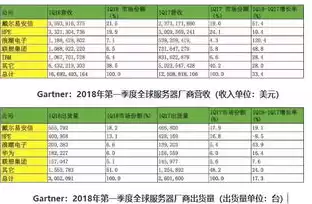 全球服务器排行，全球服务器占有率排名