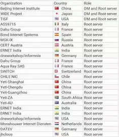 全世界13个根服务器，全球13个根服务器有哪些