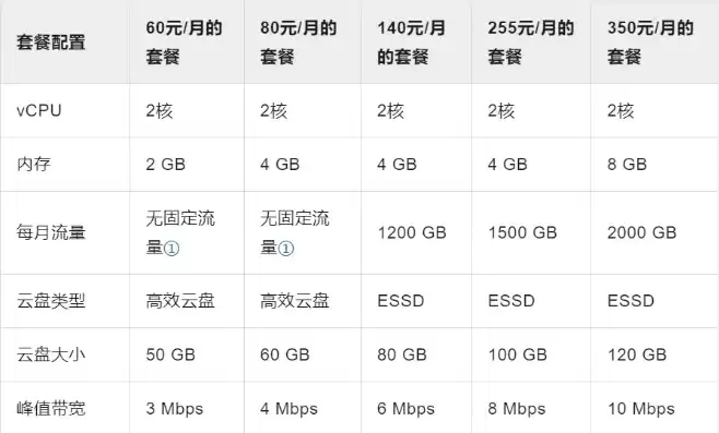 阿里云轻量化服务器，阿里云轻量云服务器价格