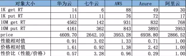 华为云计算存储，华为云对象存储价格怎么算出来的