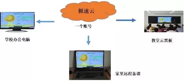 云课堂主机怎么连接，云课堂教师机连接不上云主机