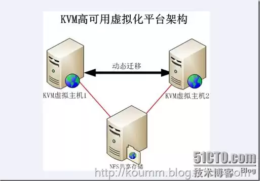 kvm虚拟机迁移的详细步骤，Kvm虚拟机在线迁移修改uuid