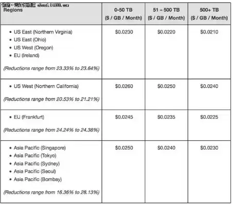 亚马逊服务器放哪儿了，亚马逊服务器价格表图片