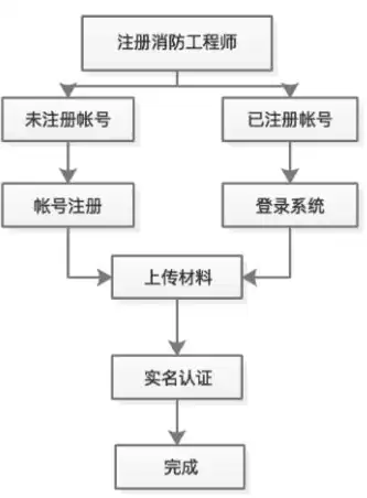 注册域名流程及费用，注册域名的一般流程图是什么