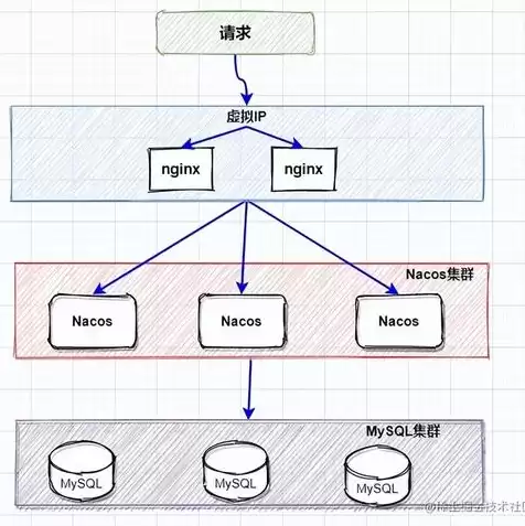 nacos如何部署集群，nacos怎么部署到云服务器