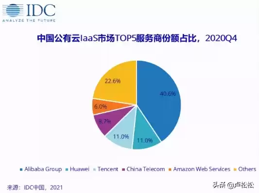 国内服务器厂商排名 idc，服务器运营商排名