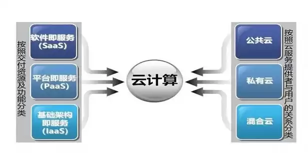 云服务的类型包括以下哪三个选项，云服务目前有哪些类型